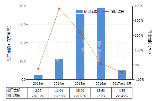 2013-2017年3月中國純氯化鈉(HS25010020)進(jìn)口總額及增速統(tǒng)計(jì)